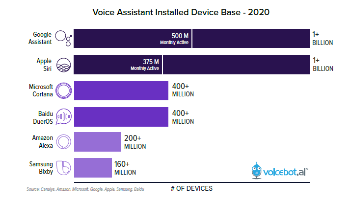 voice assistant nel 2020