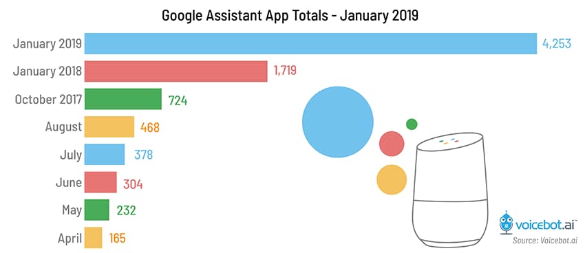 Crescita delle Actions on Google su Google Assistant
