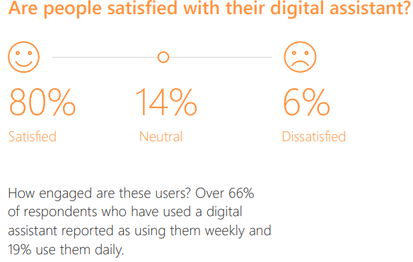 soddisfazione uso assistenti digitali